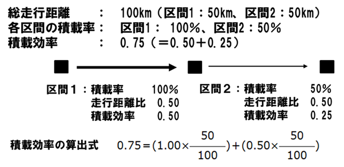 連載 物流の読解術 第32回:トラック運送の生産性向上と積載効率 -積載効率を考える(2)- 20251125column re06 - 連載 物流の読解術 第32回:トラック運送の生産性向上と積載効率 -積載効率を考える(2)-
