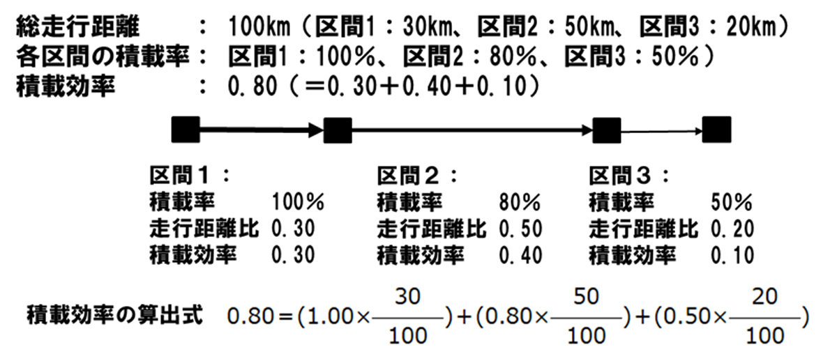 連載 物流の読解術 第32回:トラック運送の生産性向上と積載効率 -積載効率を考える(2)- 20251125column re07 - 連載 物流の読解術 第32回:トラック運送の生産性向上と積載効率 -積載効率を考える(2)-