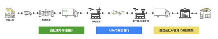 ANAとナッシュ/冷食空輸で新たな協働、最大557円の送料値下げを実現 1201ana3 - ANAとナッシュ/冷食空輸で新たな協働、最大557円の送料値下げを実現