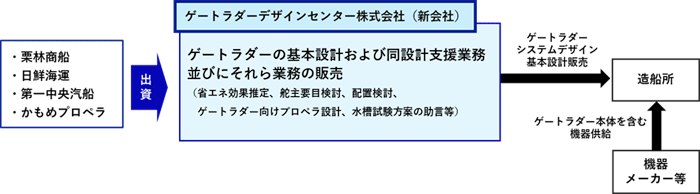 栗林商船など4社/新型舵「ゲートラダー」に関する合弁会社設立 1202kuribayashi2 - 栗林商船など4社/新型舵「ゲートラダー」に関する合弁会社設立