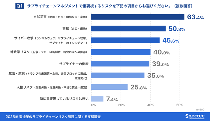 サプライチェーン・リスク/サイバー攻撃・地政学リスクの脅威が急増 1211spectee1 - サプライチェーン・リスク/サイバー攻撃・地政学リスクの脅威が急増
