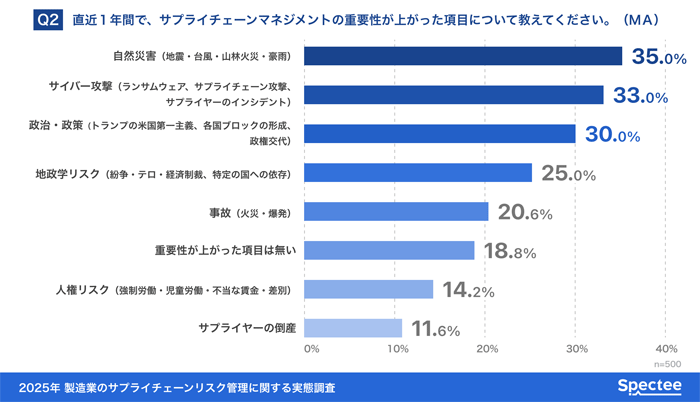 サプライチェーン・リスク/サイバー攻撃・地政学リスクの脅威が急増 1211spectee2 - サプライチェーン・リスク/サイバー攻撃・地政学リスクの脅威が急増