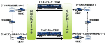 20251201nxhd2 345x144 - 共同輸送／サッポログループ物流、TS ネットワーク、日本通運の3社が連携