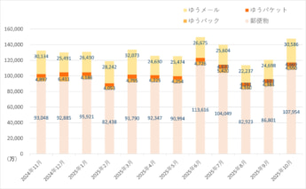 日本郵便　郵便物・荷物の引受物数