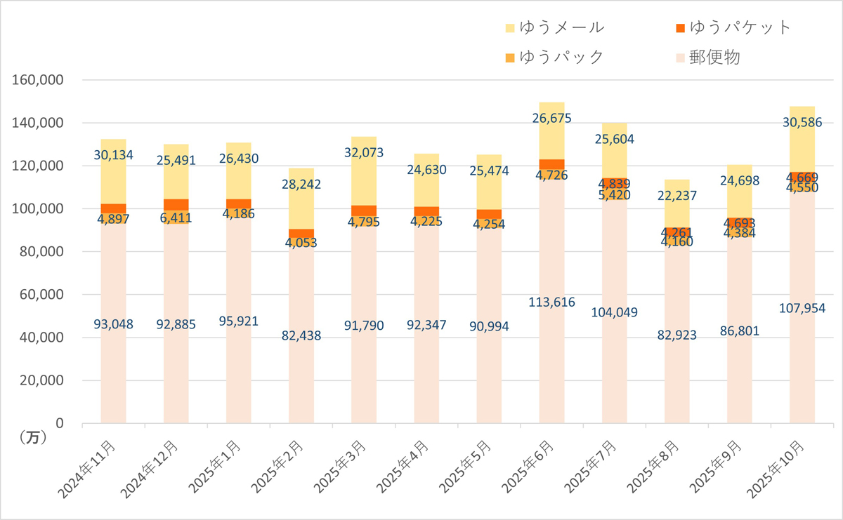 日本郵便/10月の引受物数、郵便物7.5%減、荷物1.1%増 20251201yubin - 日本郵便/10月の引受物数、郵便物7.5%減、荷物1.1%増