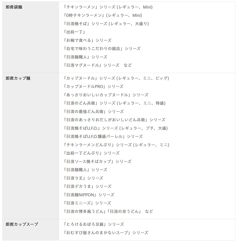 日清食品/カップヌードルなど5~11%値上げ、物流費など上昇で 20251204nissin1 - 日清食品/カップヌードルなど5~11%値上げ、物流費など上昇で