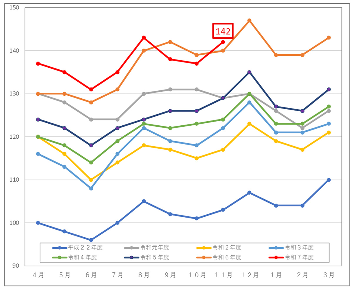 WebKIT/11月の成約運賃指数、前年同月比2ポイント増の142 20251204webkit - WebKIT/11月の成約運賃指数、前年同月比2ポイント増の142