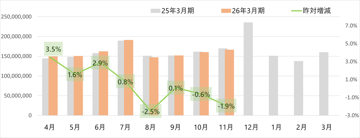 ヤマト運輸/11月の小口貨物取扱実績、宅配便は1.9%減 20251204ya01 - ヤマト運輸/11月の小口貨物取扱実績、宅配便は1.9%減
