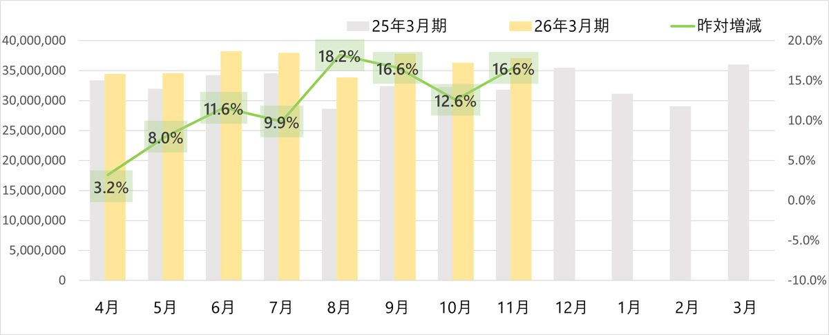 ヤマト運輸/11月の小口貨物取扱実績、宅配便は1.9%減 20251204ya02 - ヤマト運輸/11月の小口貨物取扱実績、宅配便は1.9%減