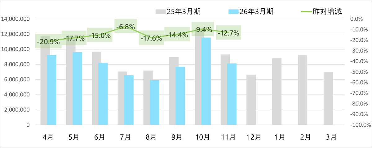 ヤマト運輸/11月の小口貨物取扱実績、宅配便は1.9%減 20251204ya03 - ヤマト運輸/11月の小口貨物取扱実績、宅配便は1.9%減