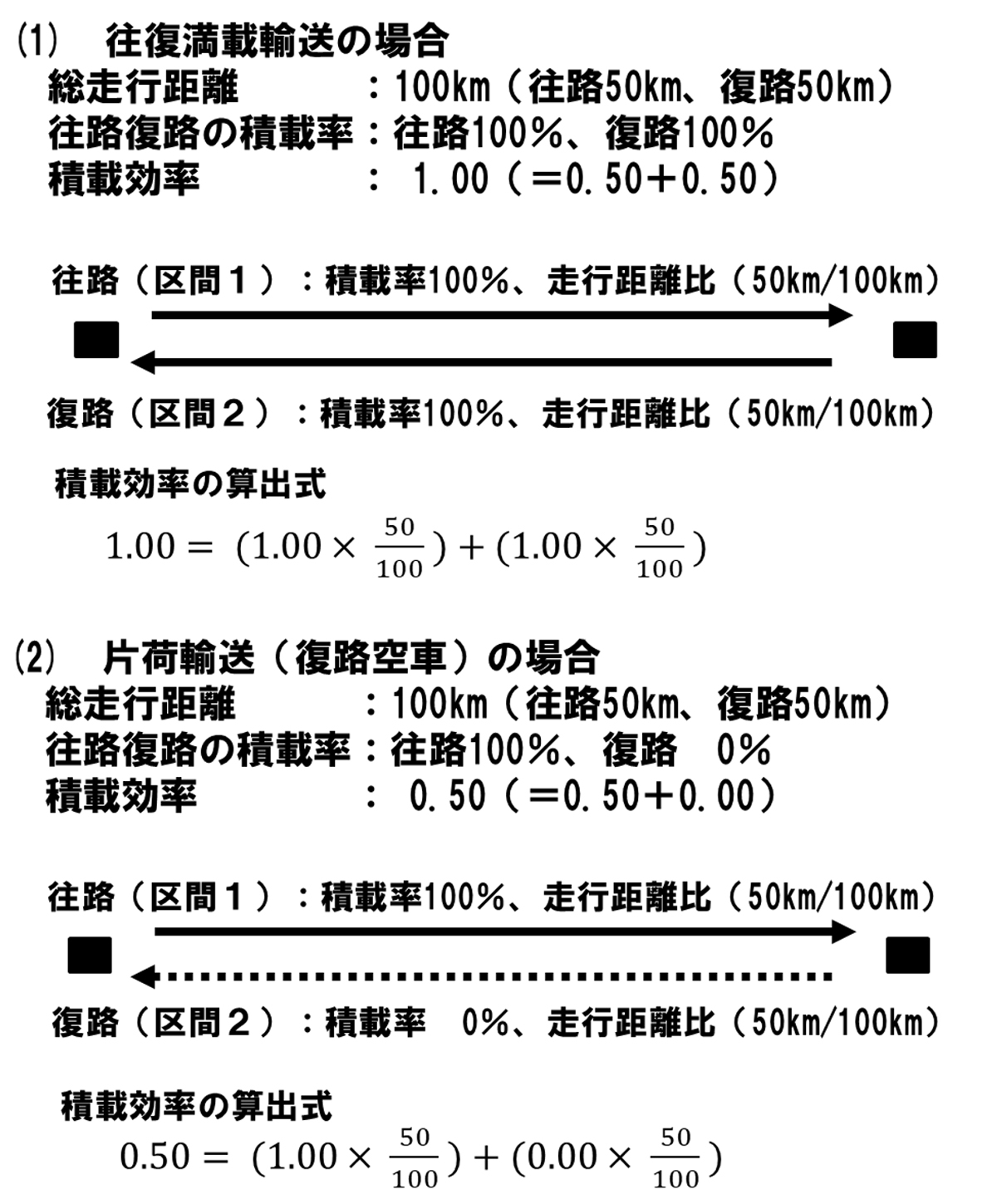 連載 物流の読解術 第33回:長距離輸送における往復での積載効率 -積載効率を考える(3)- 20251208 kuse33 02 - 連載 物流の読解術 第33回:長距離輸送における往復での積載効率 -積載効率を考える(3)-
