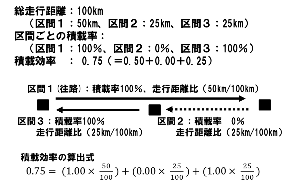 連載 物流の読解術 第33回:長距離輸送における往復での積載効率 -積載効率を考える(3)- 20251208 kuse33 03 - 連載 物流の読解術 第33回:長距離輸送における往復での積載効率 -積載効率を考える(3)-