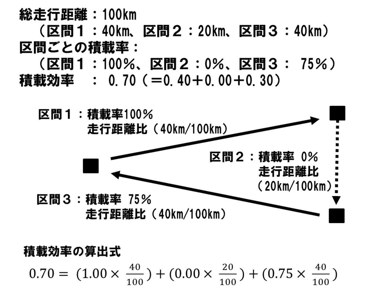 連載 物流の読解術 第33回:長距離輸送における往復での積載効率 -積載効率を考える(3)- 20251208 kuse33 04 - 連載 物流の読解術 第33回:長距離輸送における往復での積載効率 -積載効率を考える(3)-