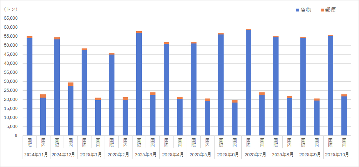 ANA/10月の貨物重量は国際線1.8%増、国内線0.1%増 20251209 ANA01 - ANA/10月の貨物重量は国際線1.8%増、国内線0.1%増
