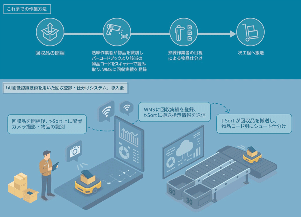 NTTロジスコ/AI画像認識の自動登録・仕分けシステム導入、生産性30%向上 20251209nttlogi1 - NTTロジスコ/AI画像認識の自動登録・仕分けシステム導入、生産性30%向上