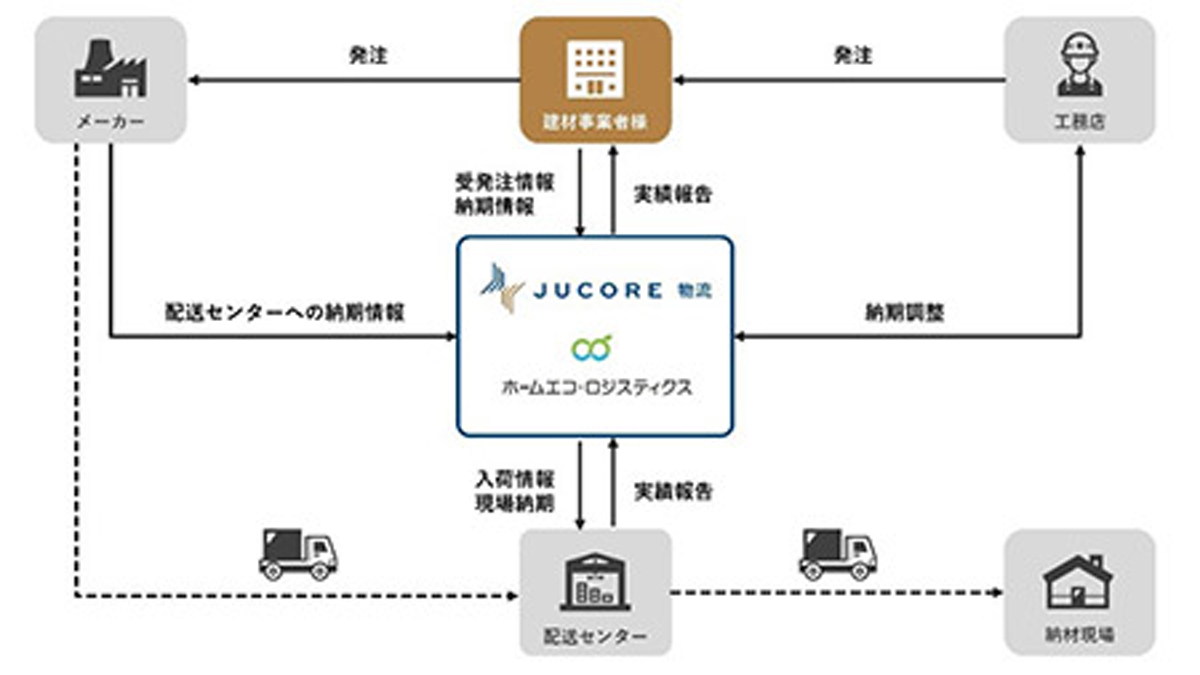 住友林業/物流子会社が共同配送サービスの対象範囲にリフォーム現場追加 20251210su01 - 住友林業/物流子会社が共同配送サービスの対象範囲にリフォーム現場追加