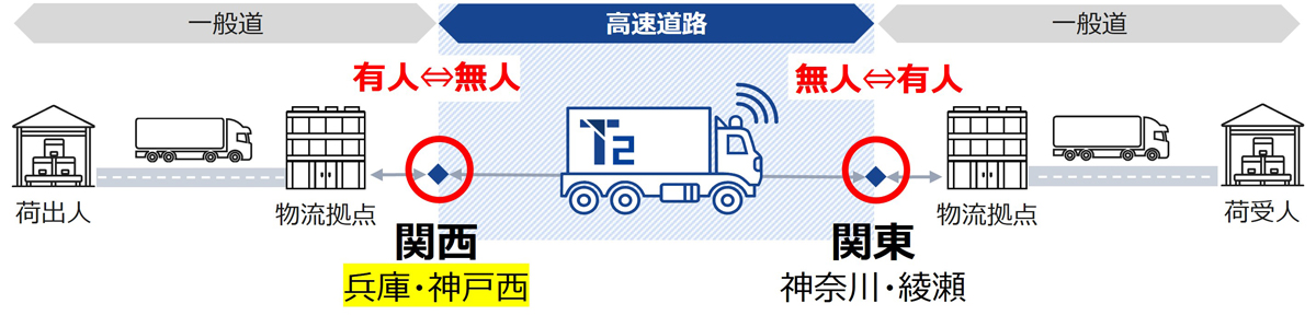 T2/神戸市に自動運転トラックの「無人」「有人」切替拠点を設置へ 20251210t02 - T2/神戸市に自動運転トラックの「無人」「有人」切替拠点を設置へ