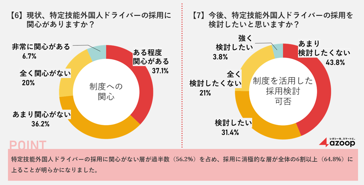 Azoop/事業者の6割が外国人ドライバー採用に消極的、技術や文化に懸念 20251211Azoop01 - Azoop/事業者の6割が外国人ドライバー採用に消極的、技術や文化に懸念