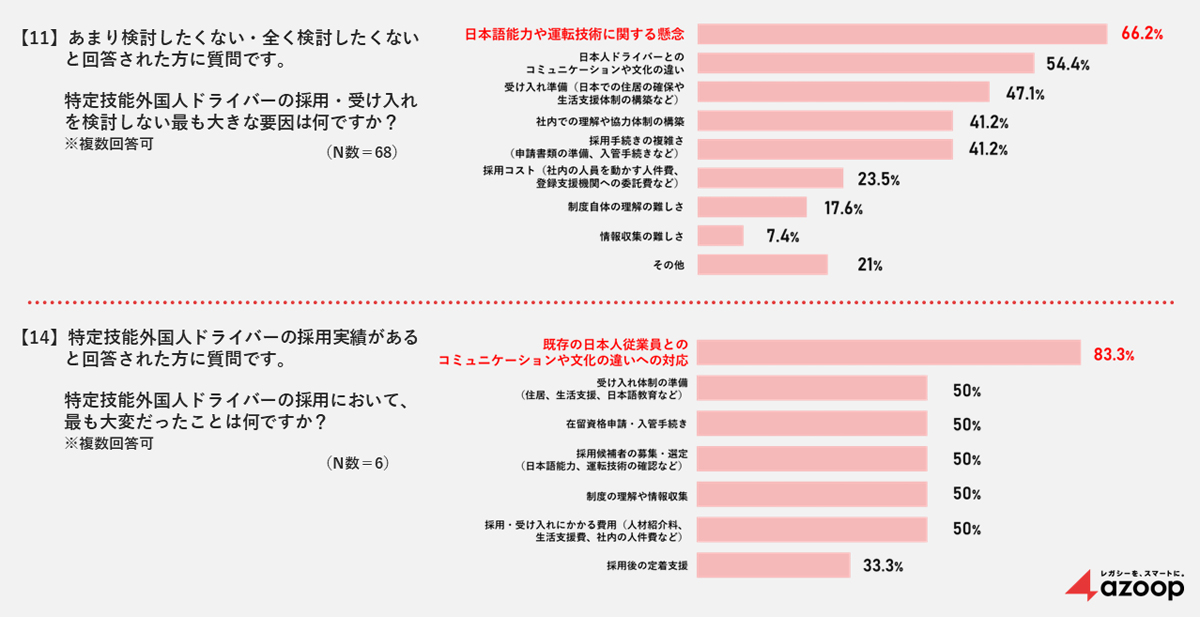 Azoop/事業者の6割が外国人ドライバー採用に消極的、技術や文化に懸念 20251211Azoop02 - Azoop/事業者の6割が外国人ドライバー採用に消極的、技術や文化に懸念