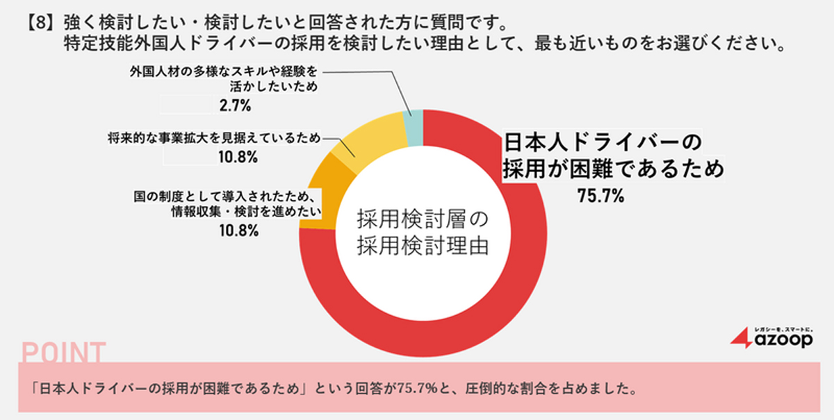 Azoop/事業者の6割が外国人ドライバー採用に消極的、技術や文化に懸念 20251211Azoop03 - Azoop/事業者の6割が外国人ドライバー採用に消極的、技術や文化に懸念