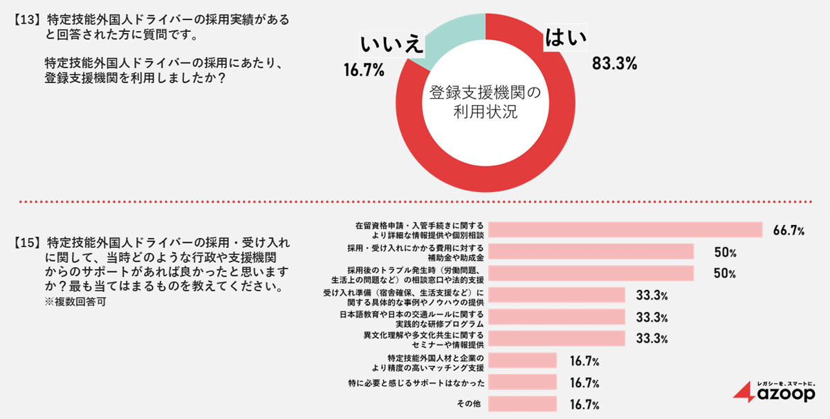 Azoop/事業者の6割が外国人ドライバー採用に消極的、技術や文化に懸念 20251211Azoop04 - Azoop/事業者の6割が外国人ドライバー採用に消極的、技術や文化に懸念
