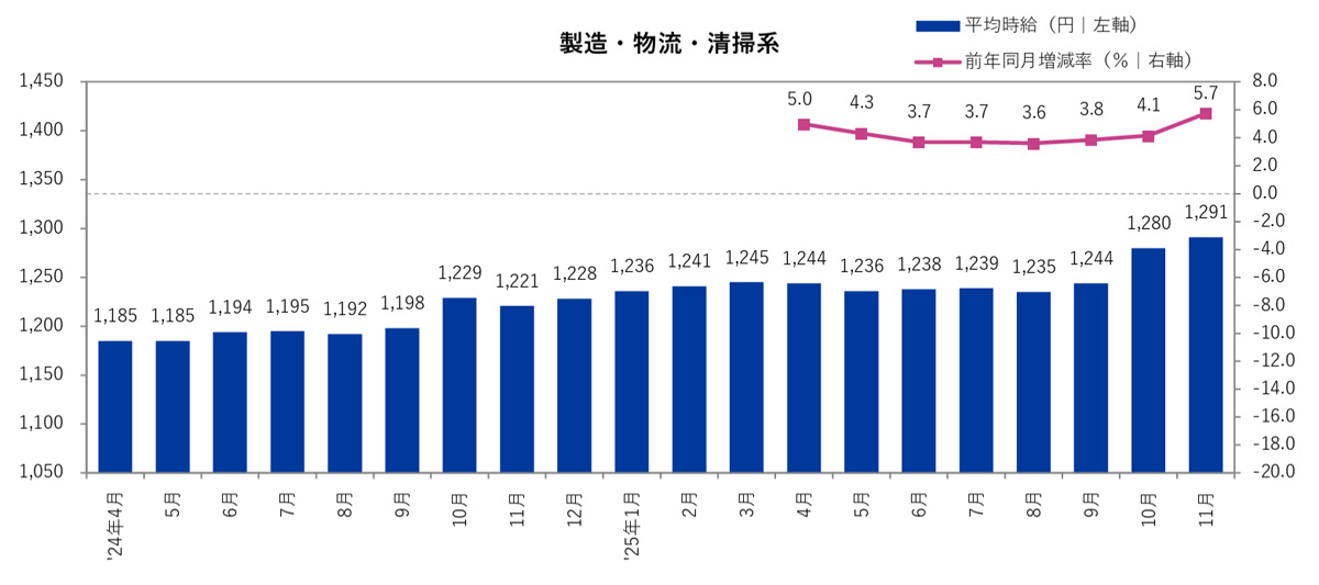 物流系のアルバイト・パート募集時平均時給/11月は5.7%増 20251212recruit - 物流系のアルバイト・パート募集時平均時給/11月は5.7%増