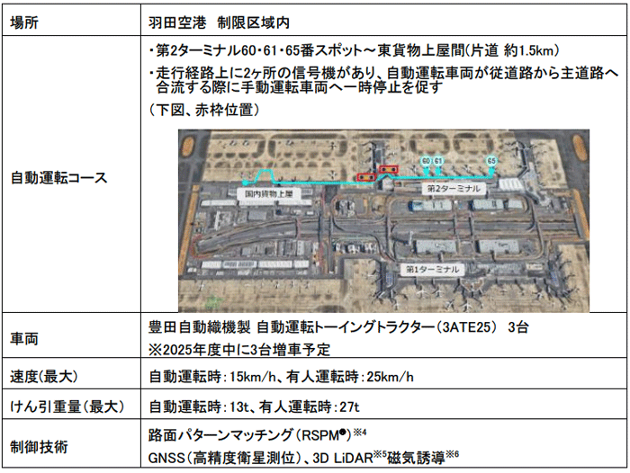全日空、豊田自動織機/羽田空港制限内で自動運転レベル4実用化 20251215ana3 - 全日空、豊田自動織機/羽田空港制限内で自動運転レベル4実用化