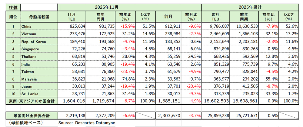アジア発米国向け海上コンテナ輸送/11月の輸送量6.7%減 20251215datamyne1 - アジア発米国向け海上コンテナ輸送/11月の輸送量6.7%減