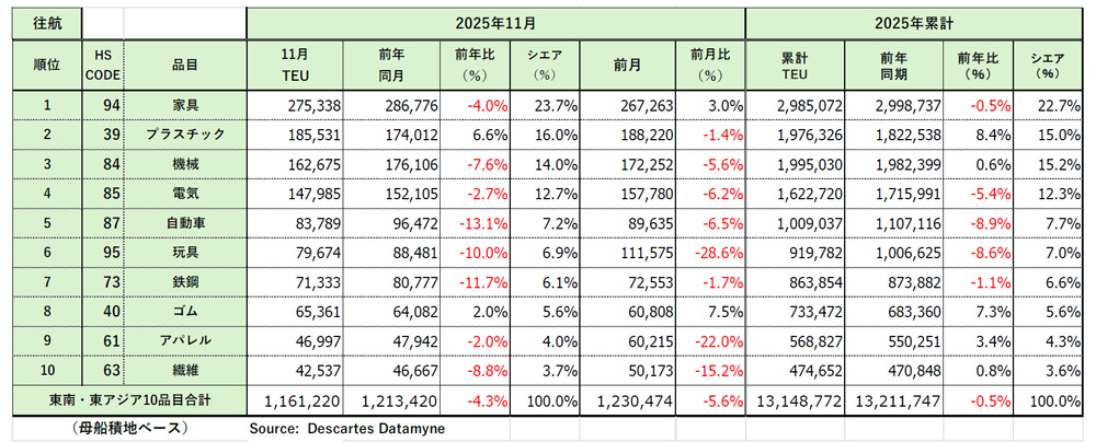 アジア発米国向け海上コンテナ輸送/11月の輸送量6.7%減 20251215datamyne2 - アジア発米国向け海上コンテナ輸送/11月の輸送量6.7%減