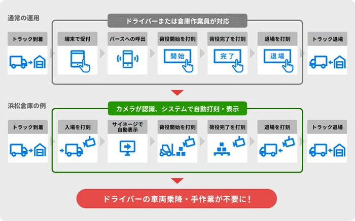 ハコベル/トラック予約・受付システム、JVCケンウッドグループのシステムと連携 20251215hakoberu1 - ハコベル/トラック予約・受付システム、JVCケンウッドグループのシステムと連携