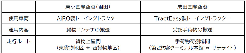 JAL/羽田と成田空港で貨物搬送など自動運転レベル4を実用化 20251215jal1 - JAL/羽田と成田空港で貨物搬送など自動運転レベル4を実用化