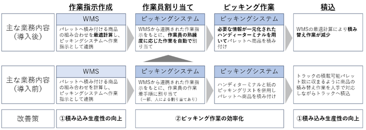 キリンビールほか/ピッキングシステム刷新でパレット年間9万枚削減見込む 20251216ki01 - キリンビールほか/ピッキングシステム刷新でパレット年間9万枚削減見込む