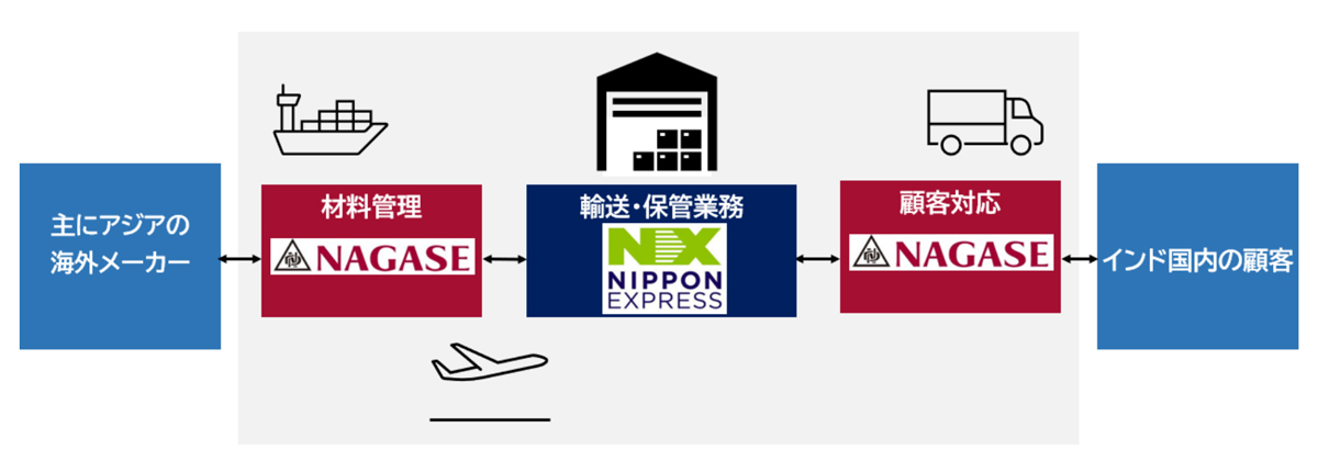 日本通運と長瀬産業/インド・ドレラ地区での半導体前工程向け材料供給で覚書締結 20251216nx03 - 日本通運と長瀬産業/インド・ドレラ地区での半導体前工程向け材料供給で覚書締結