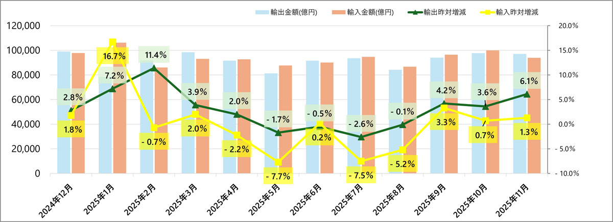 財務省/11月分貿易統計、輸出6.1%増、輸入1.3%増 20251217boueki - 財務省/11月分貿易統計、輸出6.1%増、輸入1.3%増