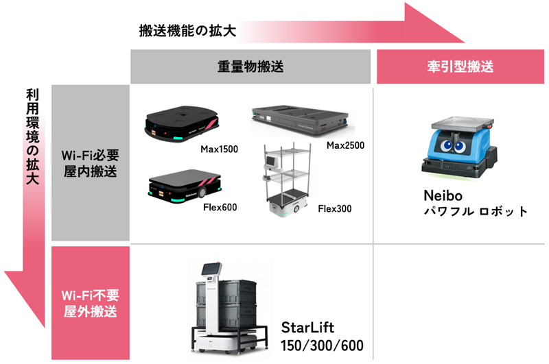 Gaussy/「Roboware」のAMRラインナップに牽引型、Wi-Fi不要型を追加 20251217gaussy2 - Gaussy/「Roboware」のAMRラインナップに牽引型、Wi-Fi不要型を追加