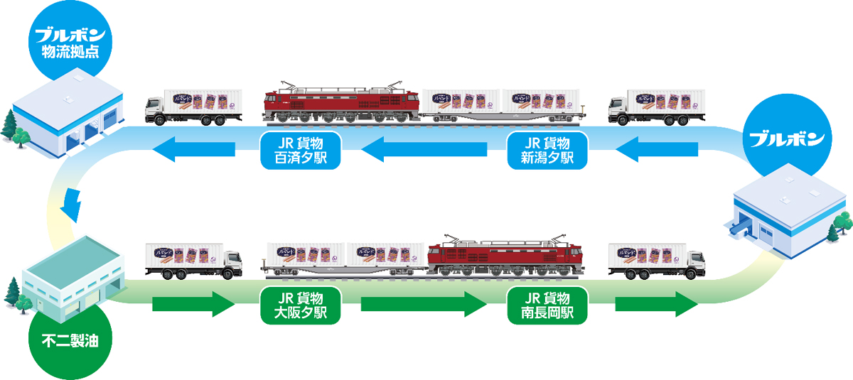 ブルボンなど5社/冷蔵コンテナ活用のラウンド輸送開始、持続可能な物流へ 2025121831feet container01 - ブルボンなど5社/冷蔵コンテナ活用のラウンド輸送開始、持続可能な物流へ