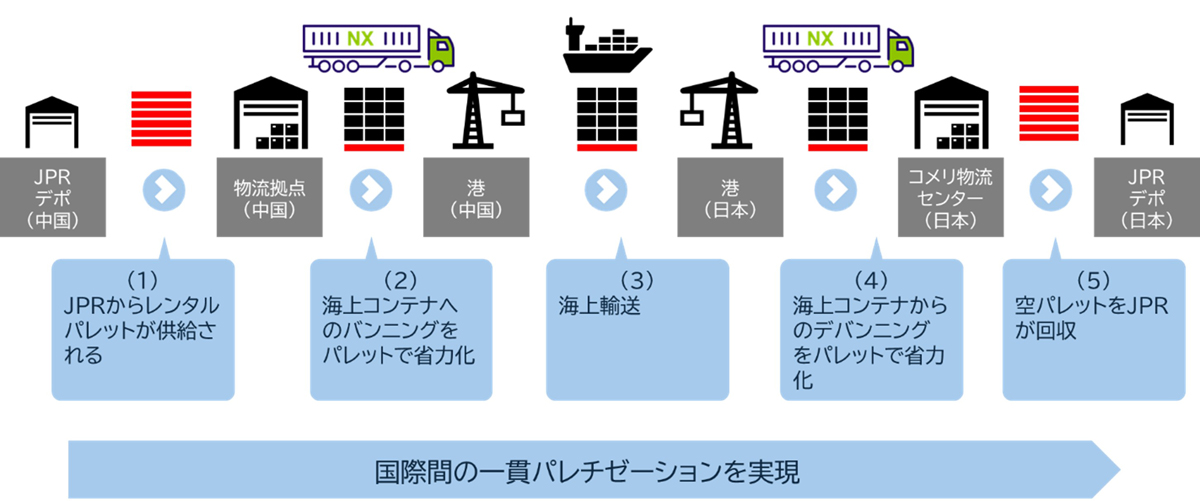 日本通運、コメリ/国際輸送で一貫パレチゼーション、海上コンテナ荷役は年1016時間減へ 20251218nx4 - 日本通運、コメリ/国際輸送で一貫パレチゼーション、海上コンテナ荷役は年1016時間減へ