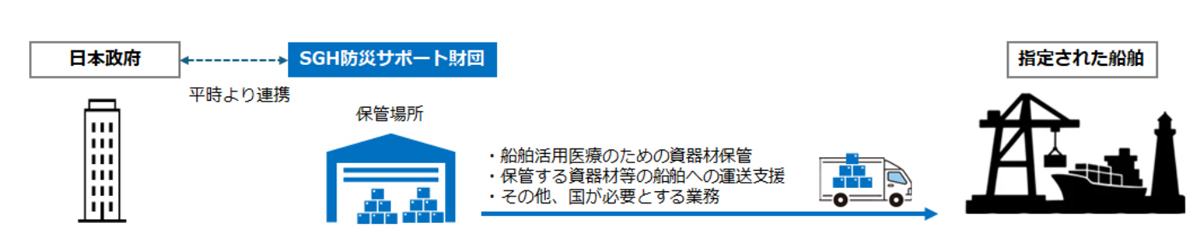 SGH防災サポート財団/災害時船舶活用医療提供の資器材保管等で内閣府と連携協定 20251218sg01 - SGH防災サポート財団/災害時船舶活用医療提供の資器材保管等で内閣府と連携協定