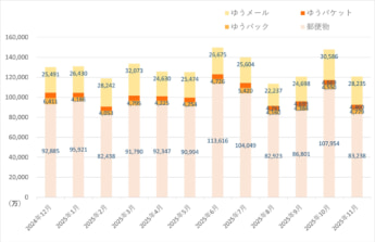 日本郵便　郵便物・荷物の引受物数