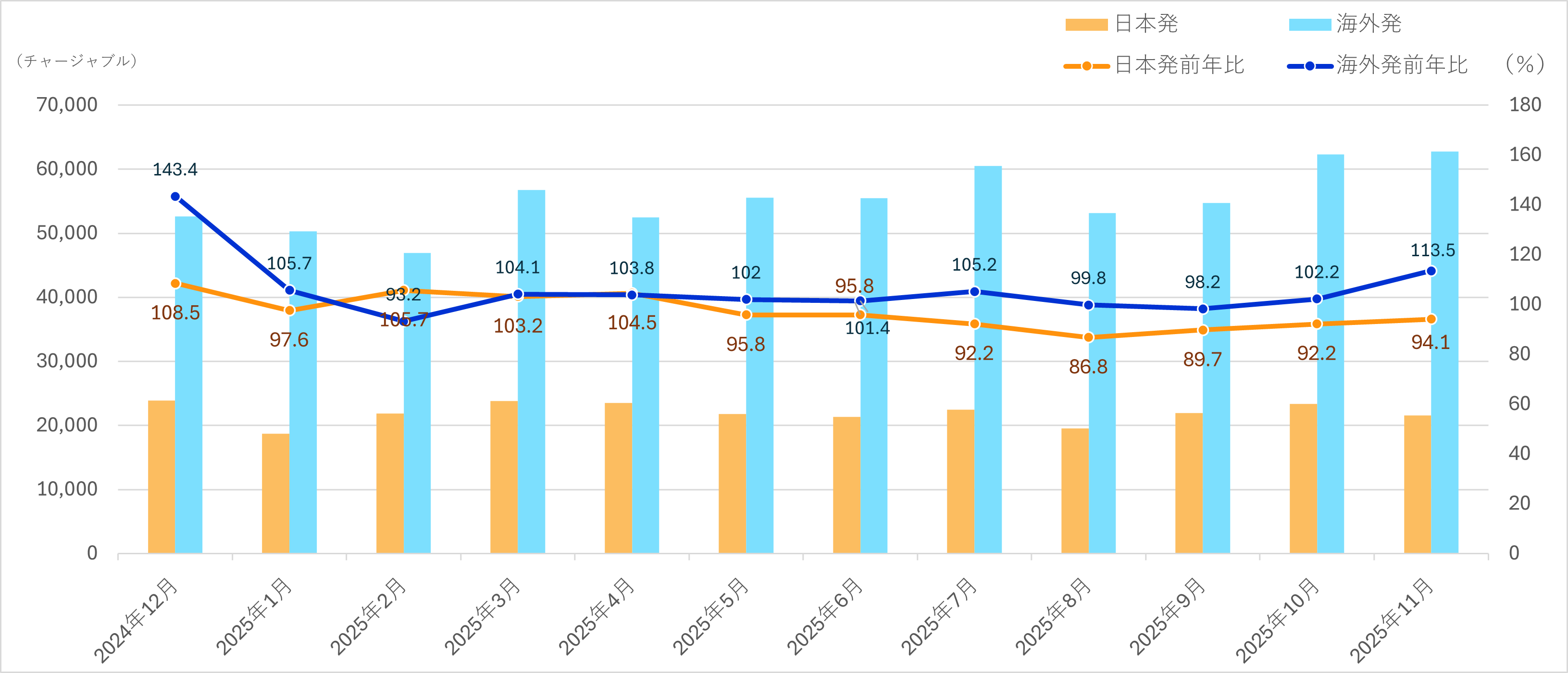 NXHD/11月の国際航空貨物取扱実績、グローバル合計7.8%増 6b3140f1f4bc54d7ca18af599a103f93 - NXHD/11月の国際航空貨物取扱実績、グローバル合計7.8%増