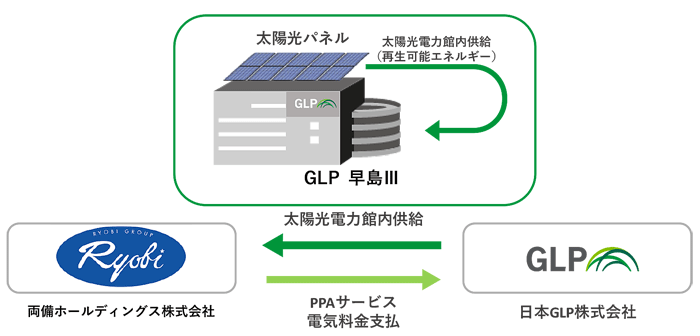 日本GLP/両備HDの物流施設屋根に太陽光発電設備、電力供給を開始 0106glp1 - 日本GLP/両備HDの物流施設屋根に太陽光発電設備、電力供給を開始