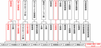 改編後、12部18課に