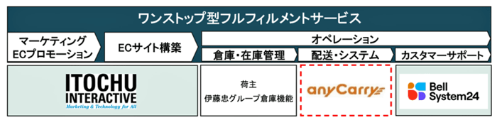 伊藤忠商事/エニキャリと協業、ラストマイル一体型サービス提供目指す 0123itotyu1 - 伊藤忠商事/エニキャリと協業、ラストマイル一体型サービス提供目指す