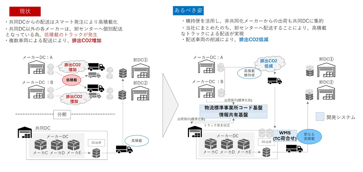 丸紅ロジ/ペットフードの共同配送構想が経産省の補助金に事業採択 20250106ma01 - 丸紅ロジ/ペットフードの共同配送構想が経産省の補助金に事業採択