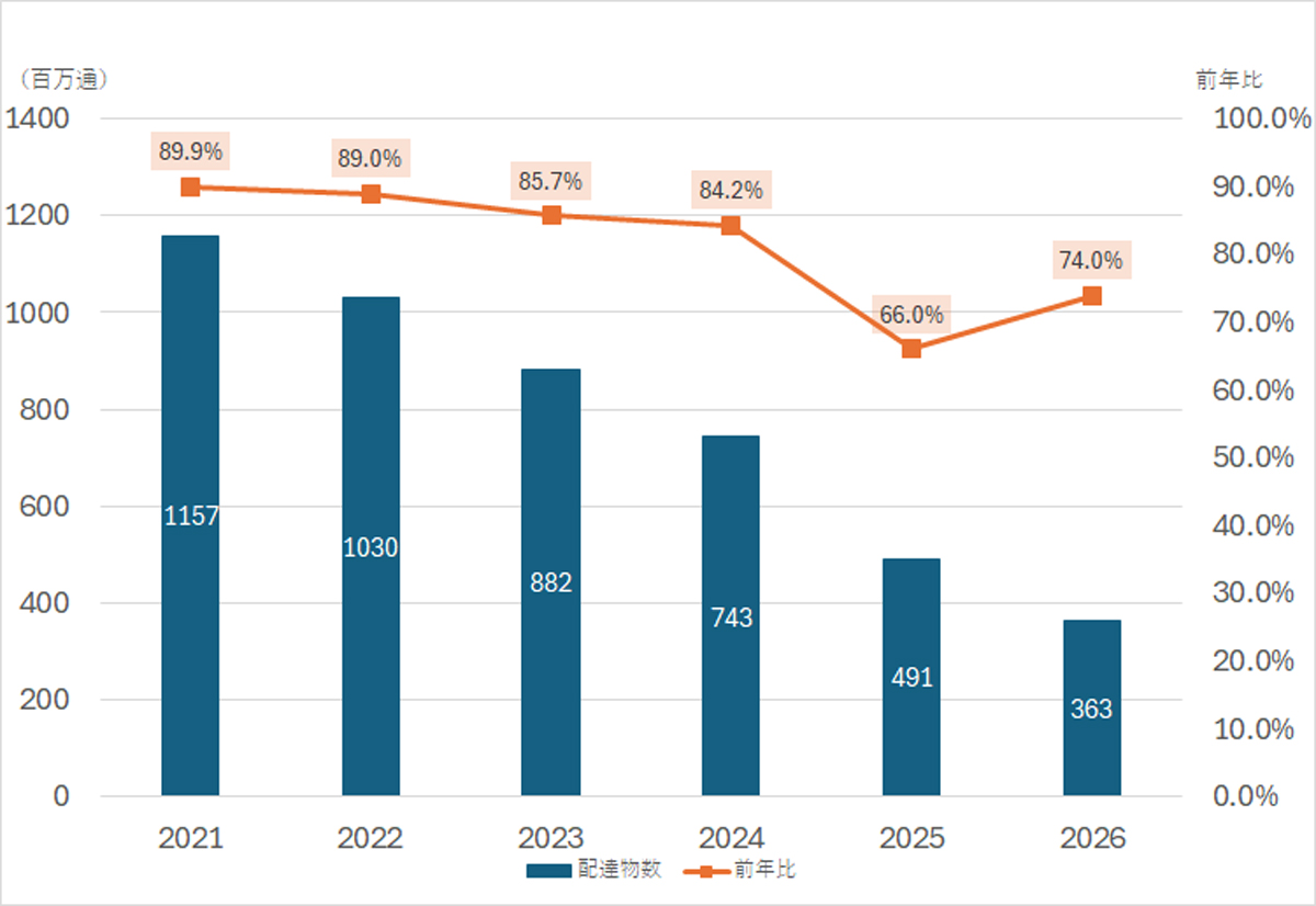 年賀状/2026年は過去6年で配達数7割減、1人当たり約3通に 20260105JP01 - 年賀状/2026年は過去6年で配達数7割減、1人当たり約3通に