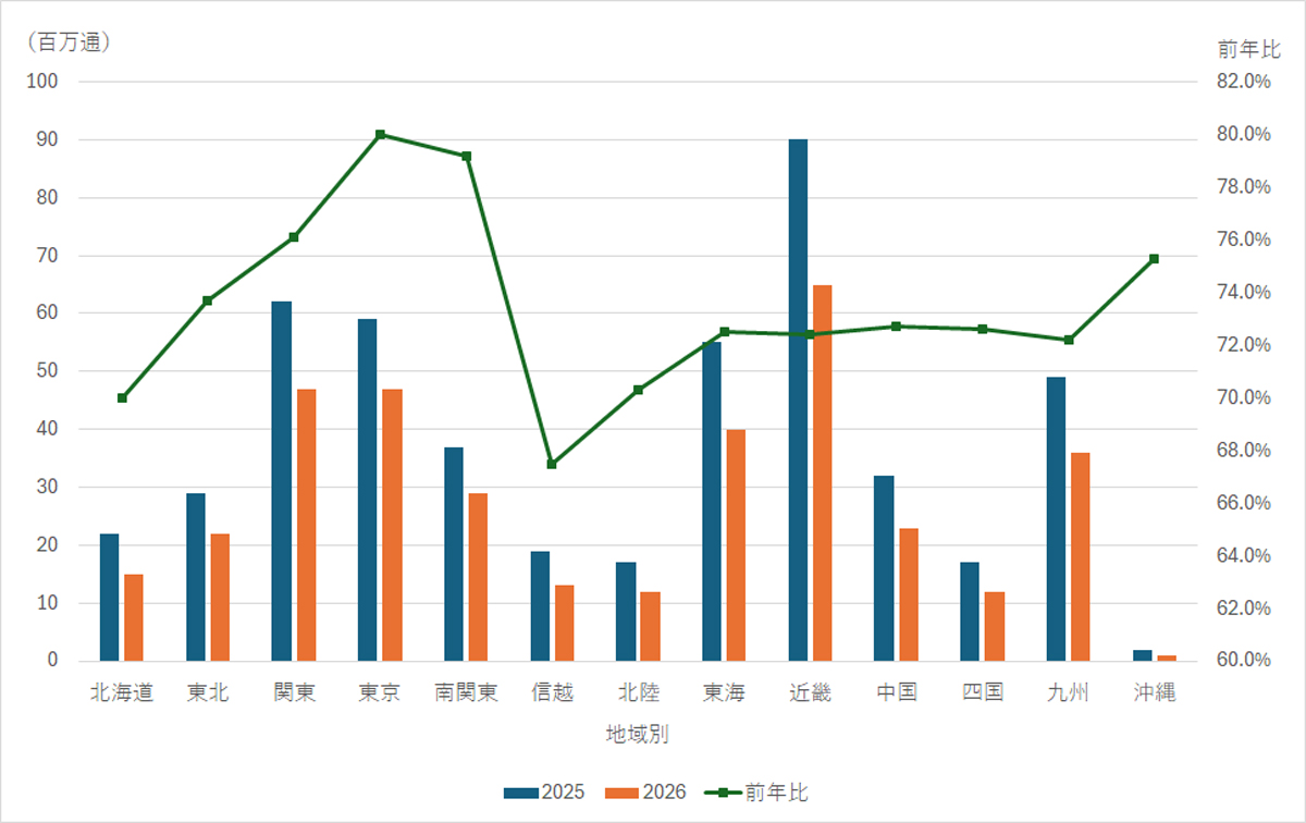 年賀状/2026年は過去6年で配達数7割減、1人当たり約3通に 20260105JP02 - 年賀状/2026年は過去6年で配達数7割減、1人当たり約3通に