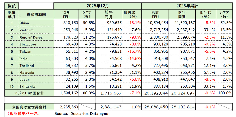 アジア発米国向け海上コンテナ輸送/12月の輸送量7.1%減 20260114datamyne1 - アジア発米国向け海上コンテナ輸送/12月の輸送量7.1%減