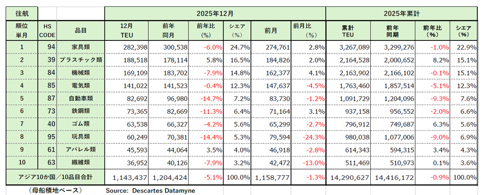 アジア発米国向け海上コンテナ輸送/12月の輸送量7.1%減 20260114datamyne2 - アジア発米国向け海上コンテナ輸送/12月の輸送量7.1%減