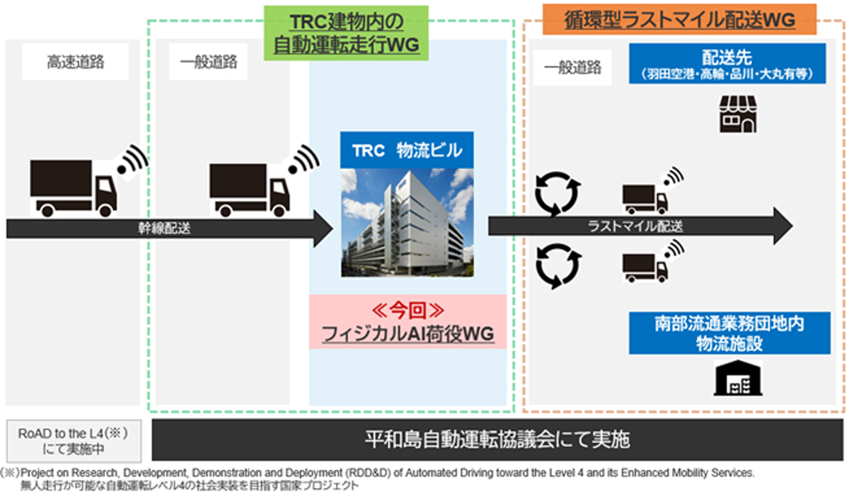 TRC/平和島自動運転協議会にフィジカルAI活用荷役のWG発足 202601221tr01 - TRC/平和島自動運転協議会にフィジカルAI活用荷役のWG発足