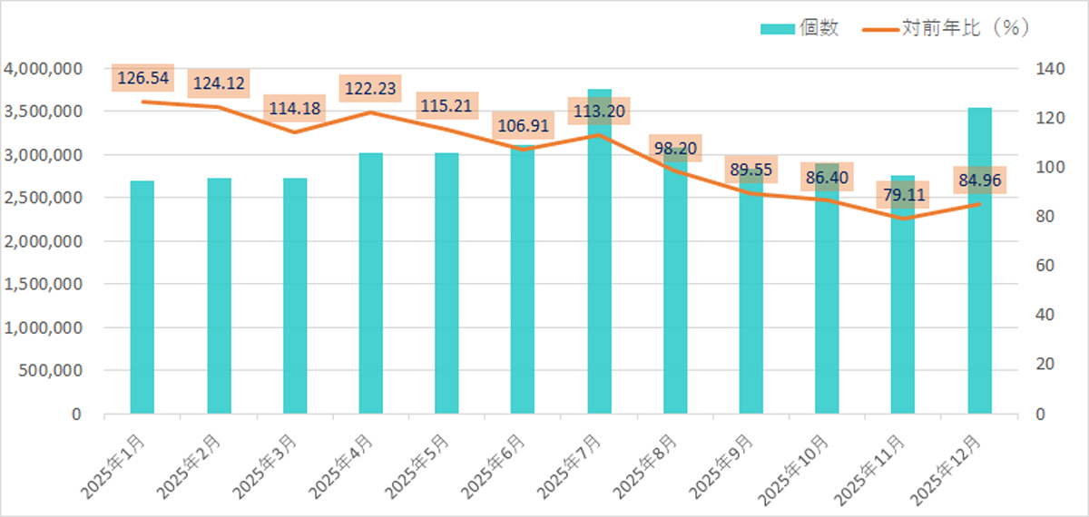 航空貨物運送協会/12月の国内宅配個数15.04%減 20260122JAFA01 - 航空貨物運送協会/12月の国内宅配個数15.04%減